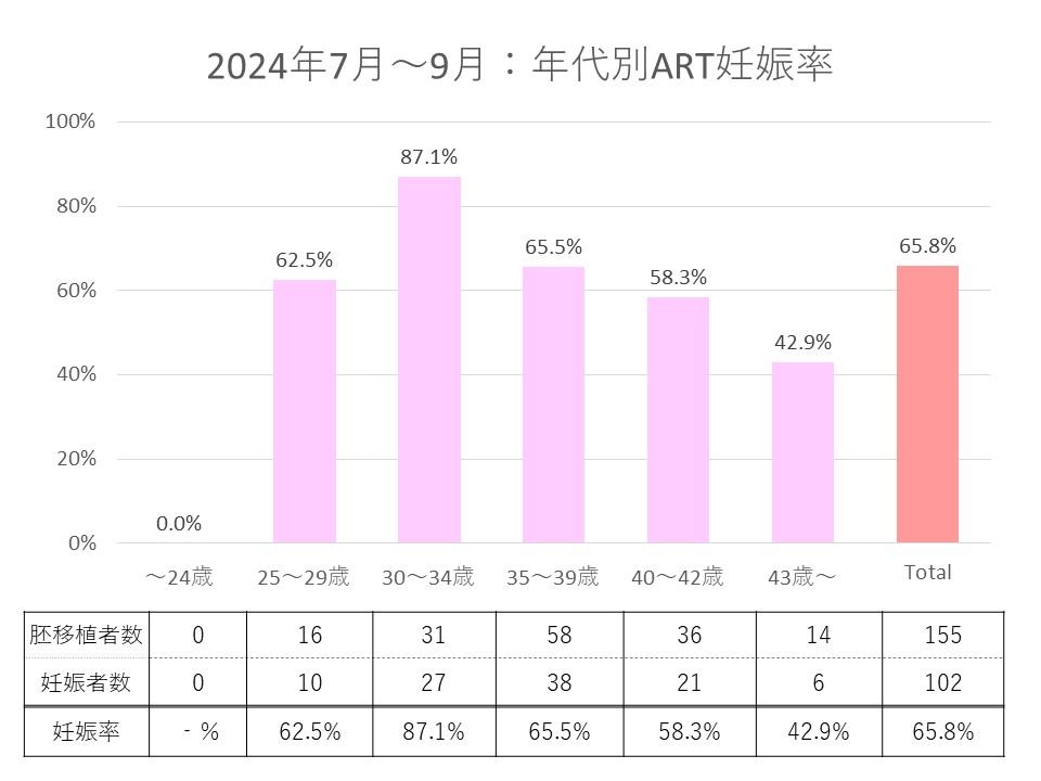 2024年7月〜9月：年代別ART妊娠率