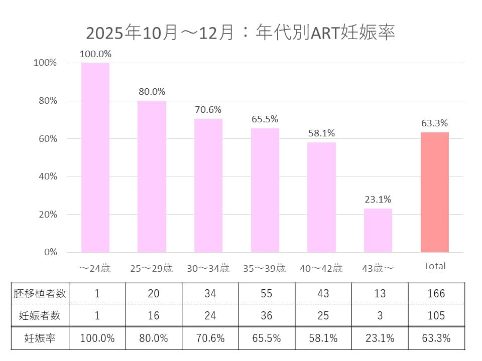 直近3ヶ月の年代別ART妊娠率