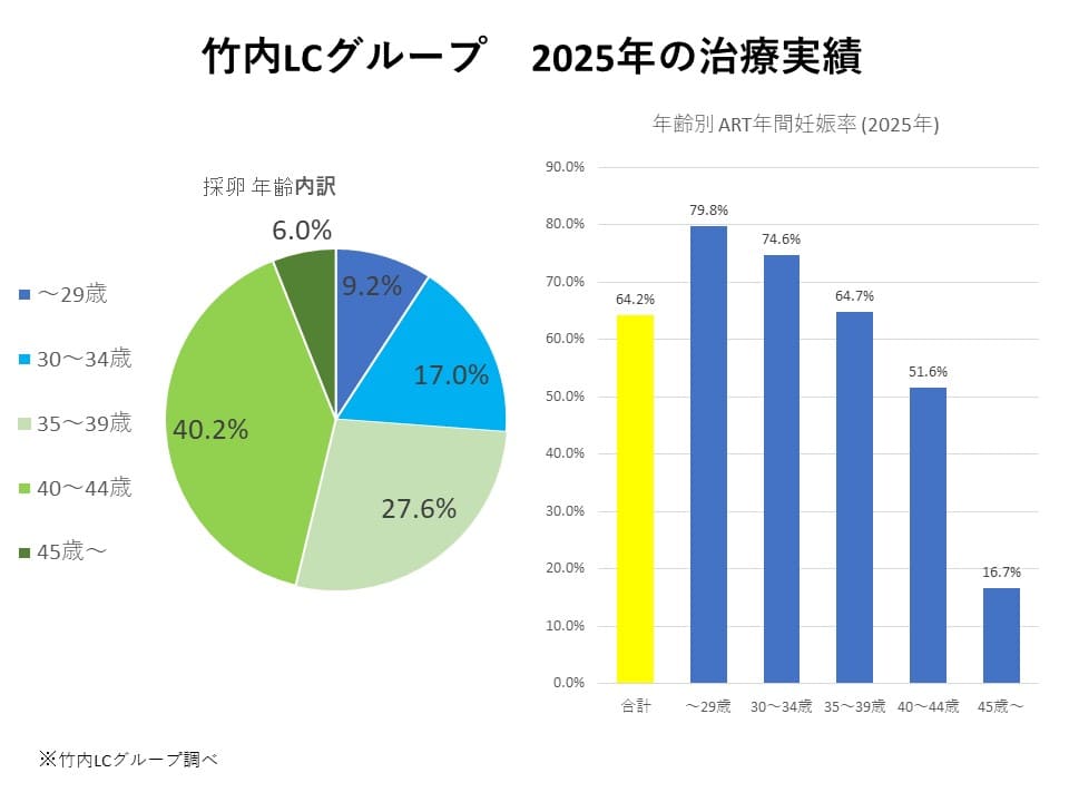 2025年の治療実績