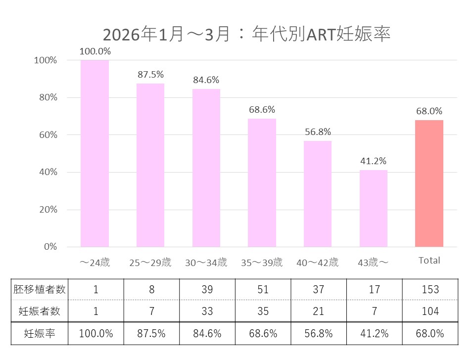 直近3ヶ月の年代別ART妊娠率
